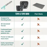 Topo Comfort Mat - Anti-Fatigue Standing Desk thumbnail 5
