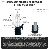 Quiet Air-Driven Aquarium Sponge Filter thumbnail 6