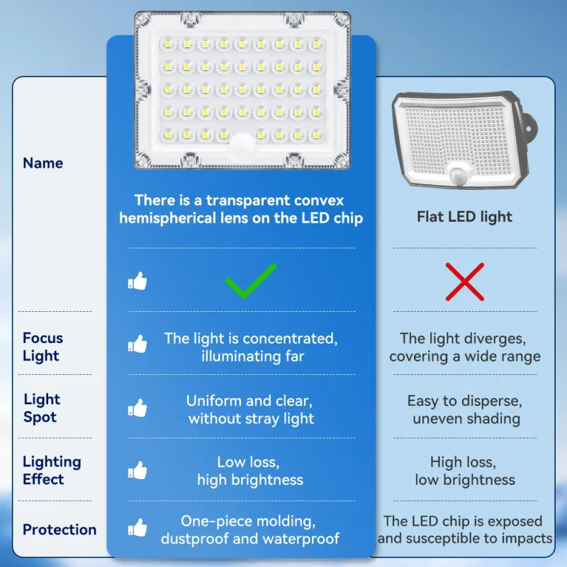 Solar Motion Sensor Floodlight 5