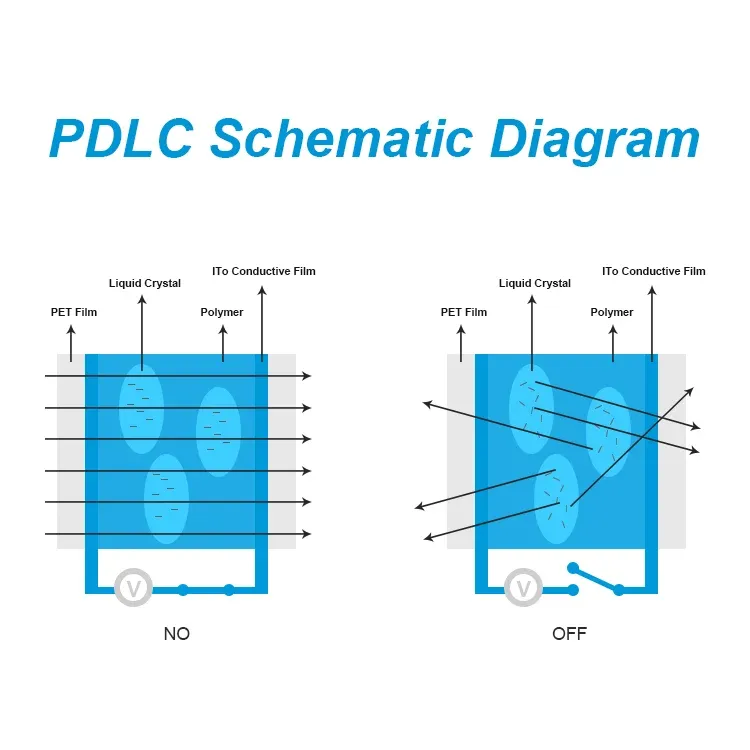 Умная PDLC пленка для конфиденциальности автомобильных окон 4