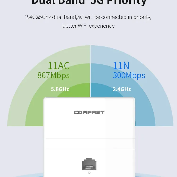 Comfast 1200Mbps WiFi 5 In-Wall AP 2