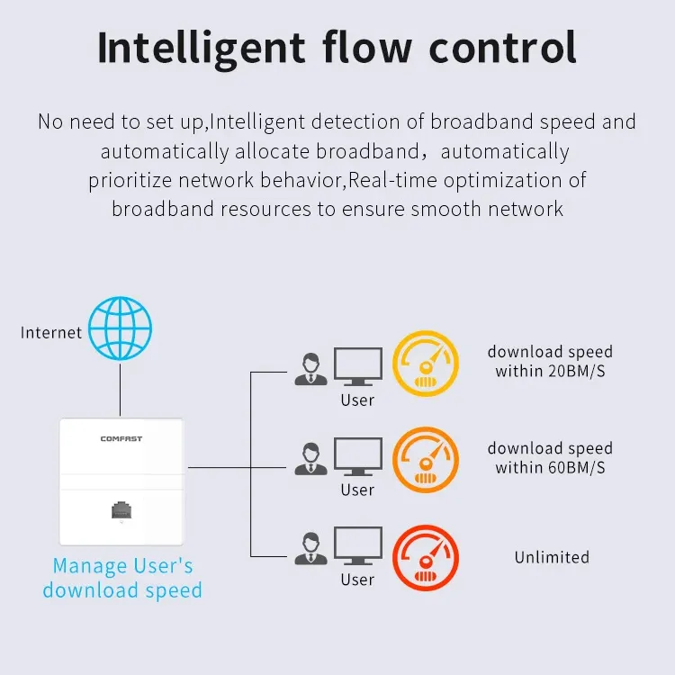 Comfast 1200Mbps WiFi 5 In-Wall AP 5